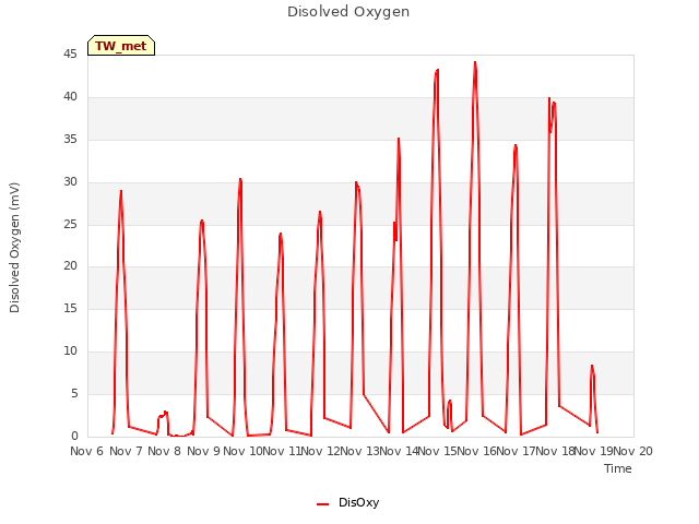 plot of Disolved Oxygen