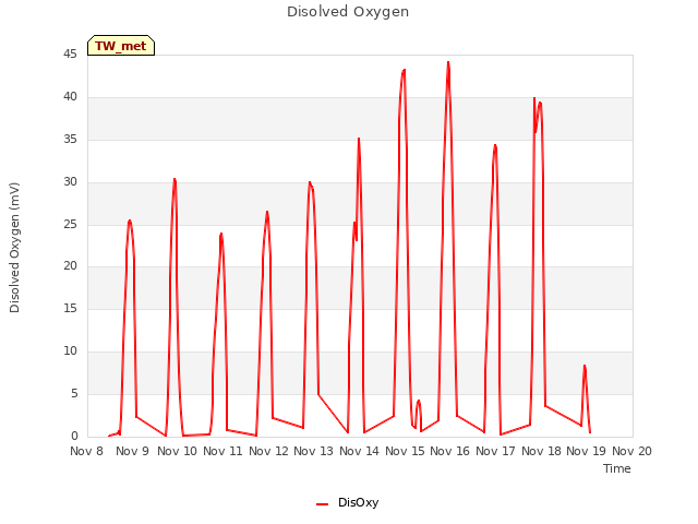 plot of Disolved Oxygen