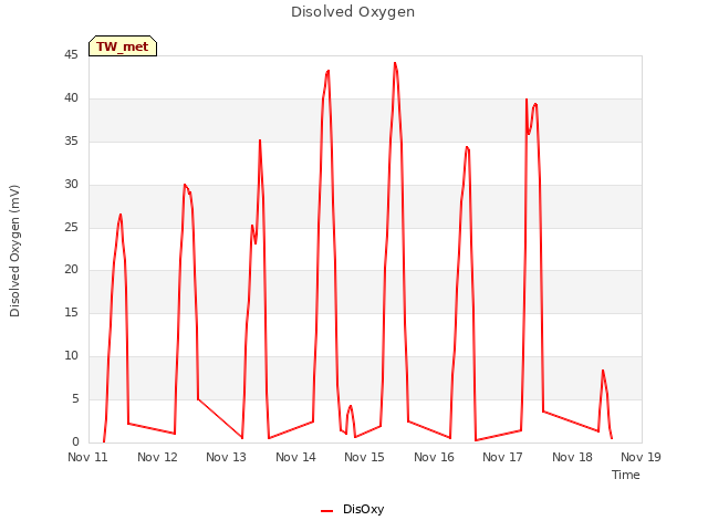 plot of Disolved Oxygen