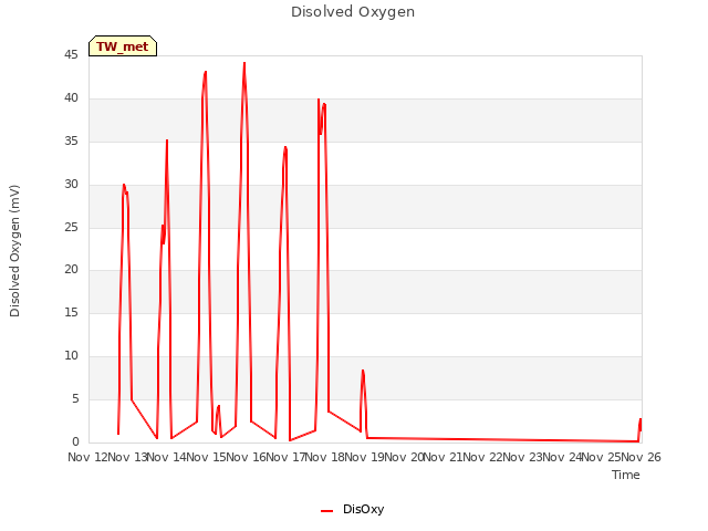 plot of Disolved Oxygen