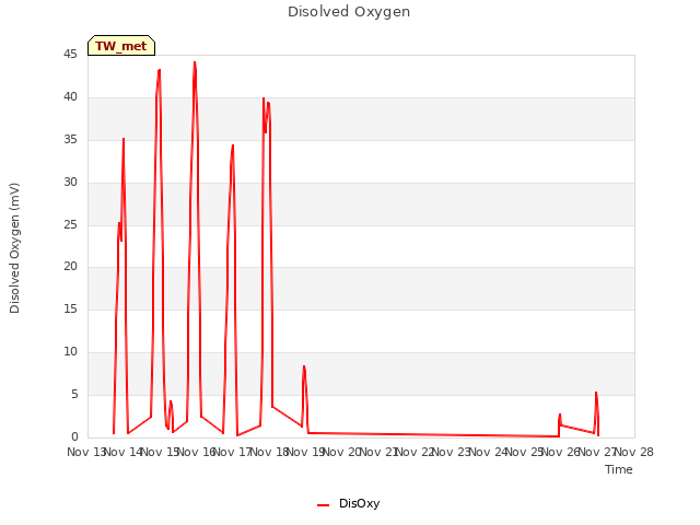 plot of Disolved Oxygen