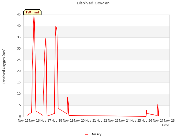 plot of Disolved Oxygen