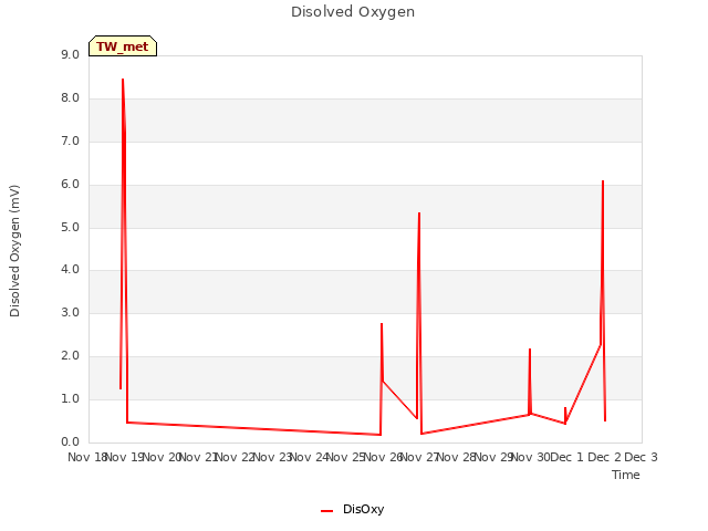 plot of Disolved Oxygen