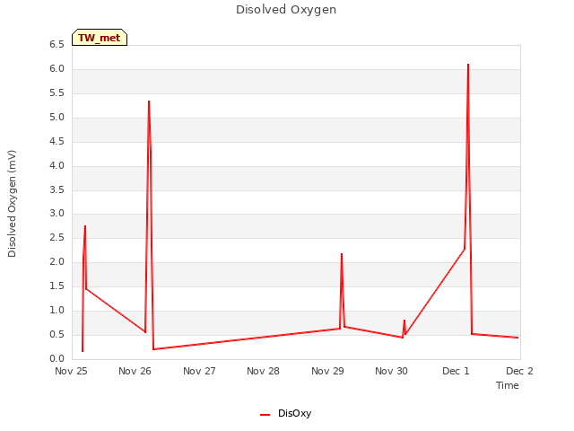 plot of Disolved Oxygen