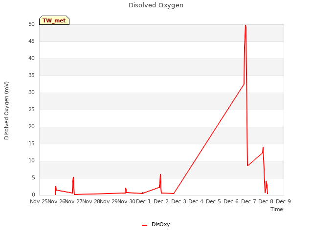 plot of Disolved Oxygen