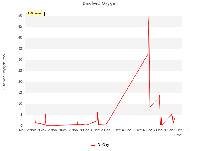 plot of Disolved Oxygen