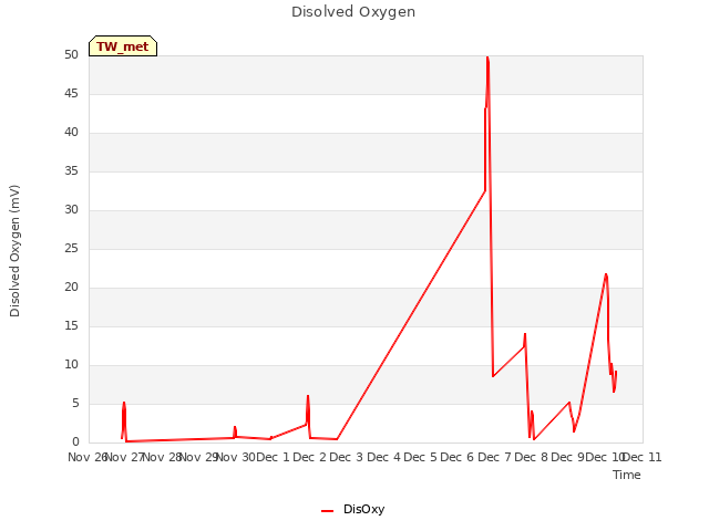 plot of Disolved Oxygen