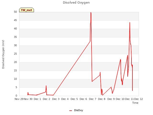 plot of Disolved Oxygen