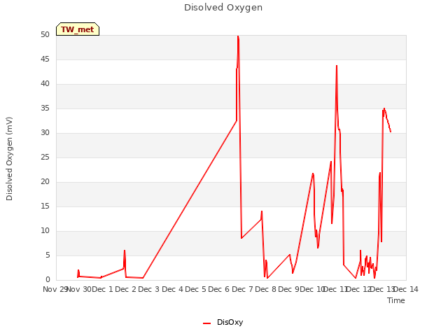 plot of Disolved Oxygen