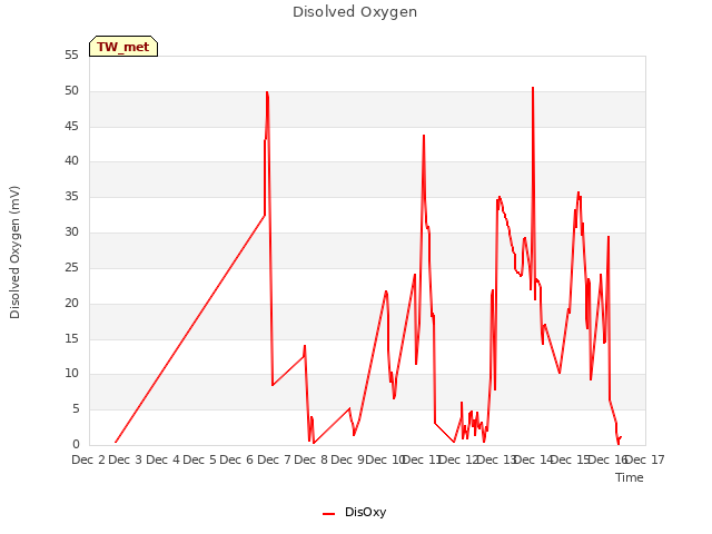 plot of Disolved Oxygen