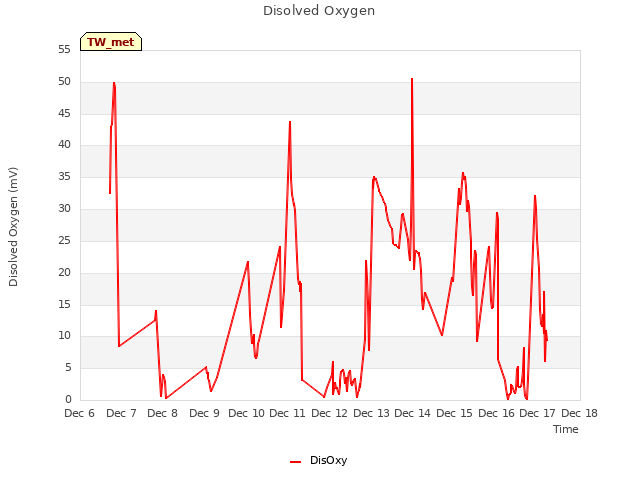 plot of Disolved Oxygen