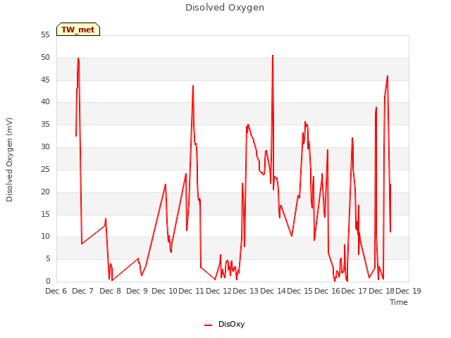 plot of Disolved Oxygen