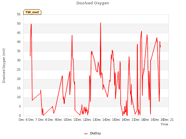 plot of Disolved Oxygen