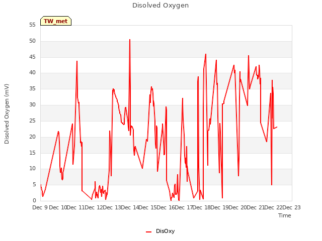 plot of Disolved Oxygen