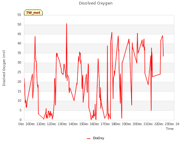 plot of Disolved Oxygen