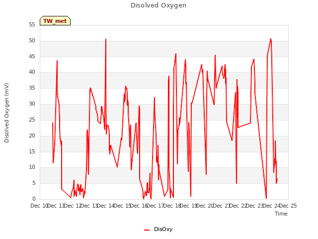 plot of Disolved Oxygen