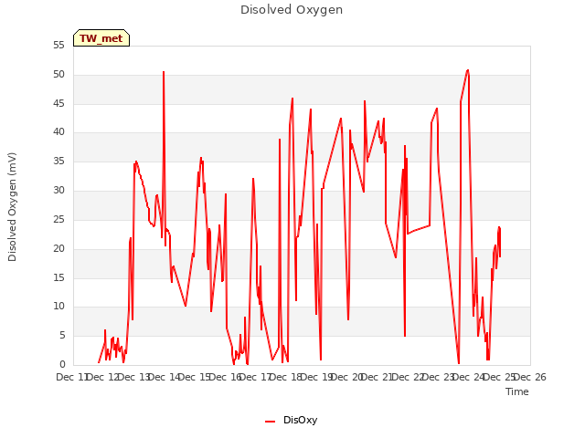 plot of Disolved Oxygen