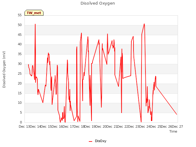 plot of Disolved Oxygen