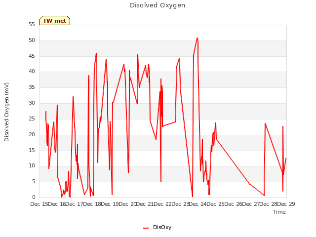 plot of Disolved Oxygen