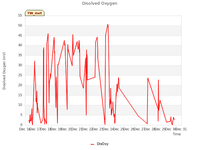 plot of Disolved Oxygen