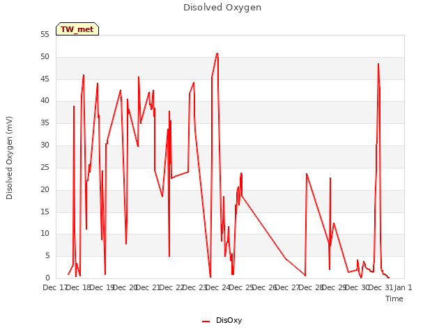 plot of Disolved Oxygen