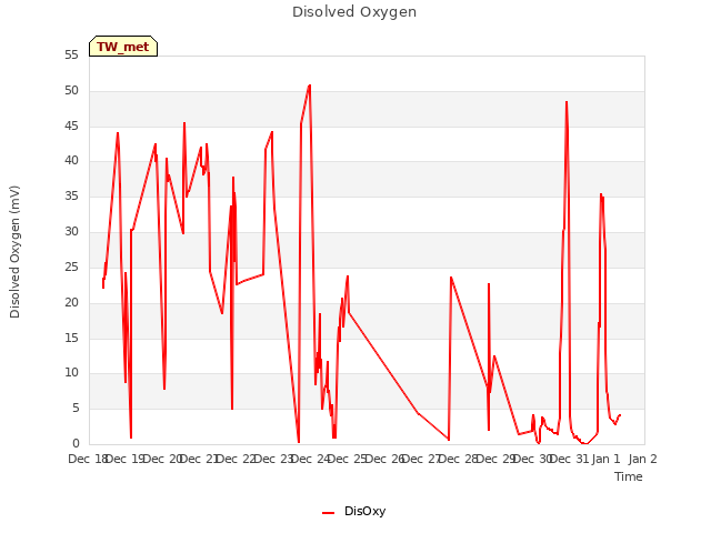 plot of Disolved Oxygen