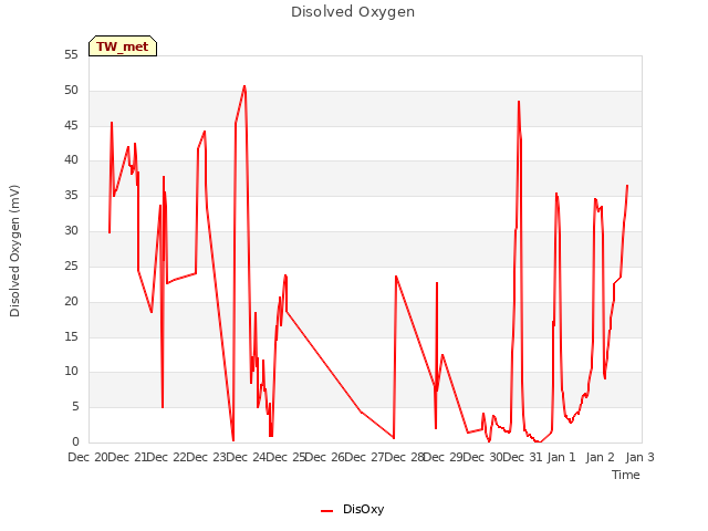 plot of Disolved Oxygen