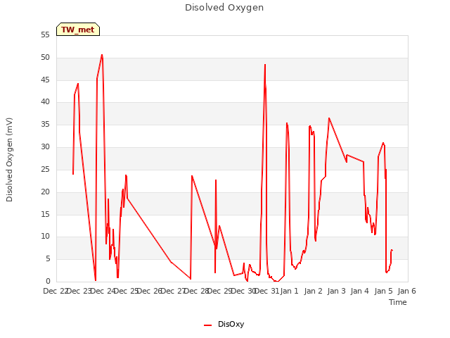 plot of Disolved Oxygen