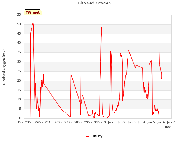 plot of Disolved Oxygen