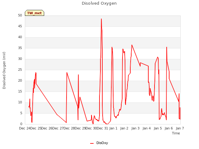 plot of Disolved Oxygen