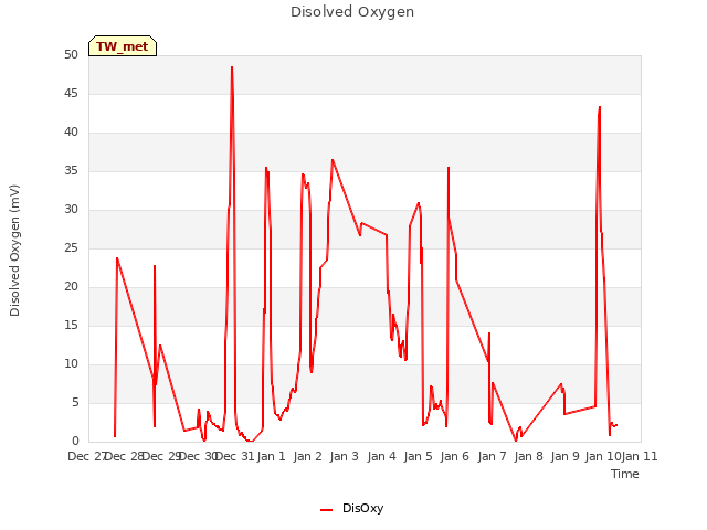 plot of Disolved Oxygen