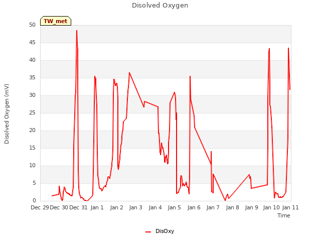 plot of Disolved Oxygen