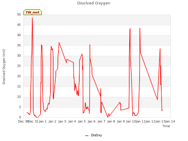 plot of Disolved Oxygen