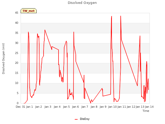 plot of Disolved Oxygen