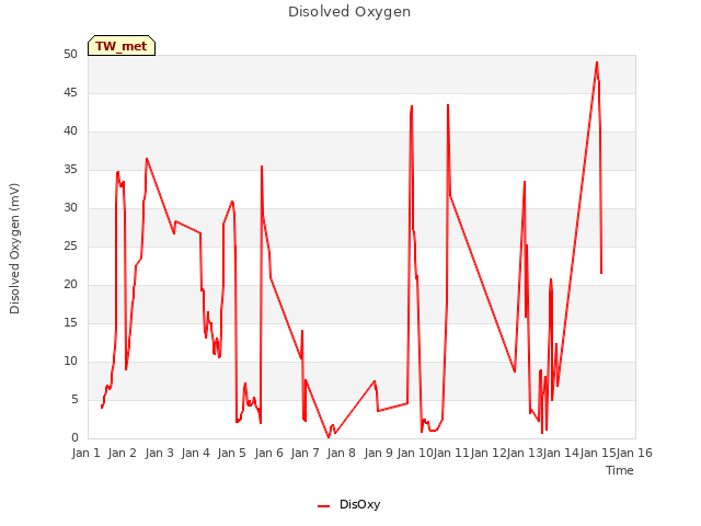 plot of Disolved Oxygen