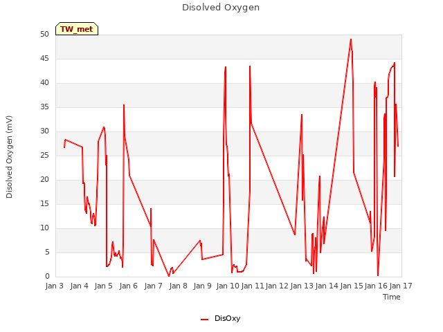 plot of Disolved Oxygen