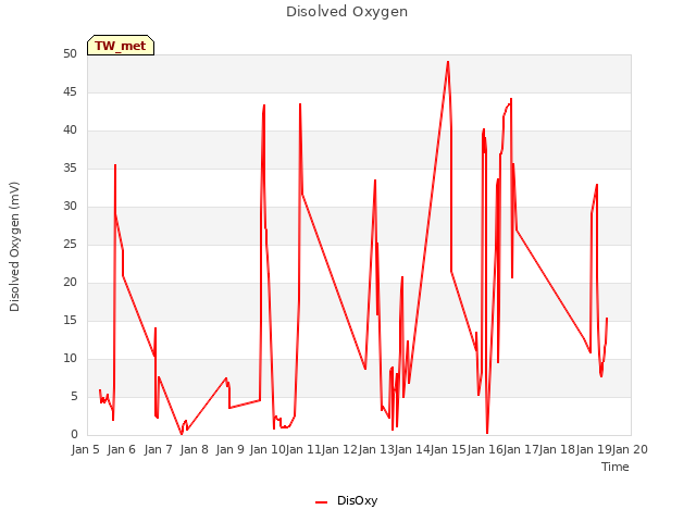 plot of Disolved Oxygen