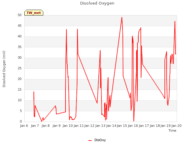 plot of Disolved Oxygen