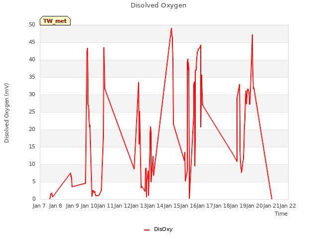 plot of Disolved Oxygen