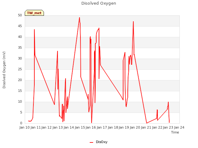 plot of Disolved Oxygen