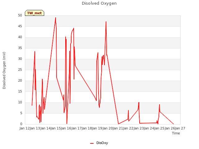 plot of Disolved Oxygen