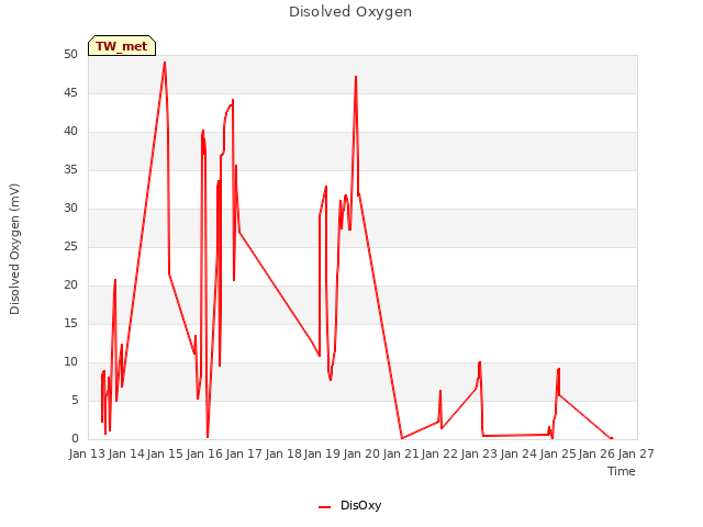 plot of Disolved Oxygen