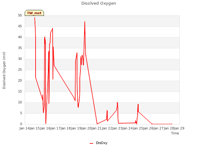 plot of Disolved Oxygen