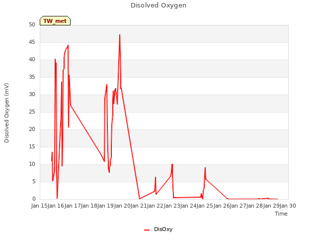 plot of Disolved Oxygen