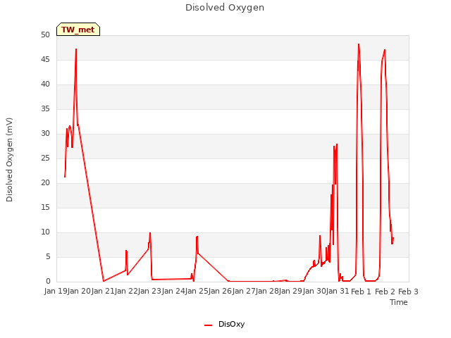 plot of Disolved Oxygen