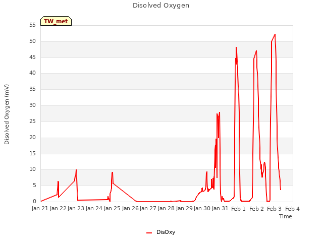 plot of Disolved Oxygen