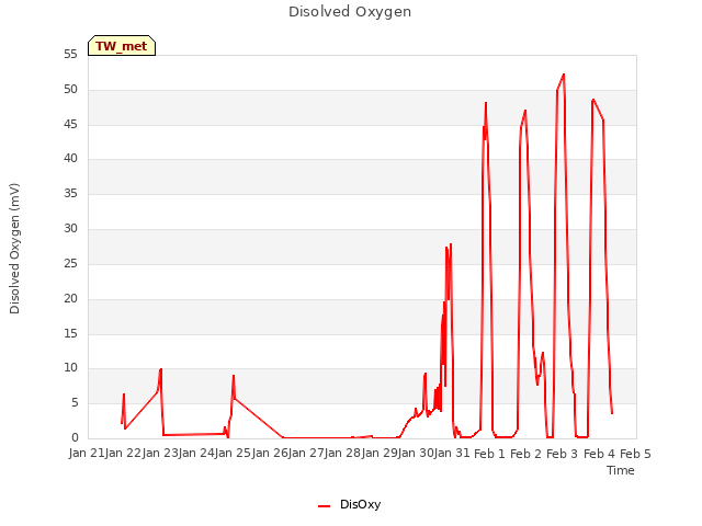 plot of Disolved Oxygen