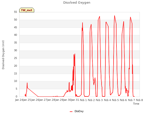 plot of Disolved Oxygen