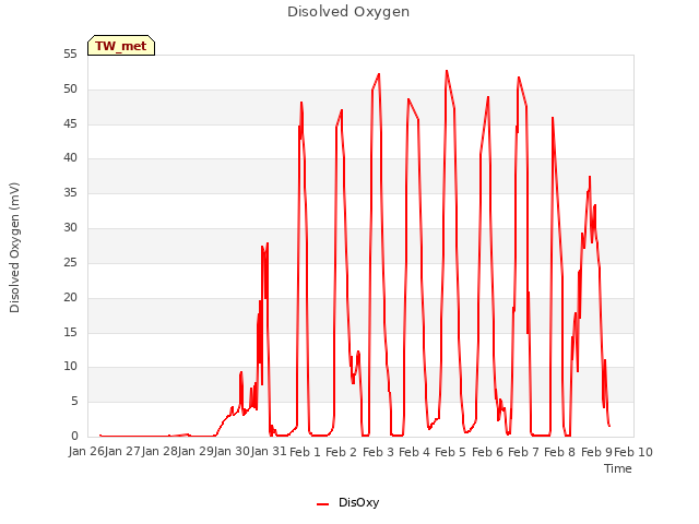 plot of Disolved Oxygen