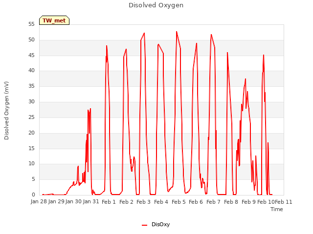 plot of Disolved Oxygen